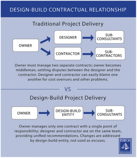 design-build, design build, contractor, award, subcontractor, DBIA