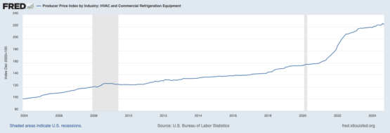 FRED: Federal Reserve Economic Data Producer Price Index by Industry: HVAC and Commercial Refrigeration Equipment graph