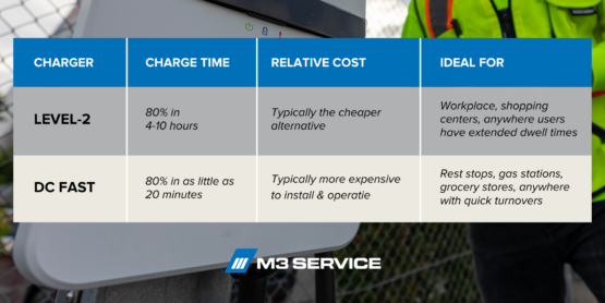 A chart that shows Charge time, relative cost, and ideal use for Level-2 and DC fast chargers