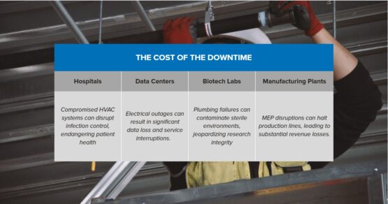 Infographic showing how HVAC, electrical, plumbing, and MEP system failures cause costly downtime in critical industries.